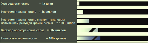 сравнений стойких лезвий для резки пленок инструментальная и углеродистая сталь,